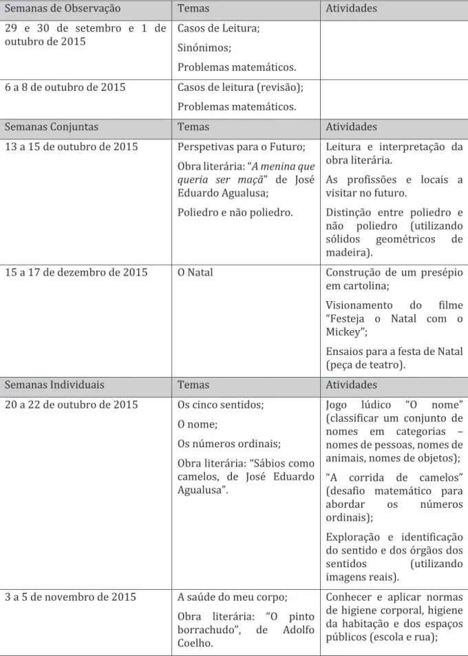 Tabela 4 - Síntese das atividades de Prática Supervisionada no 1º CEB 