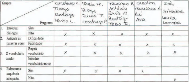 Tabela 6 - Avaliação das Competências Narrativas das histórias produzidas pelas crianças