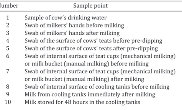 Table 1. Different sampling points in ten dairy farms  with manual and mechanical milking systems located in  Pirassununga municipality, São Paulo State, Brazil, during 