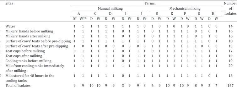 Table 2.  Pseudomonas  spp. isolated from different sampling points in ten dairy farms with manual and mechanical milking  systems located in Pirassununga municipality, São Paulo State, Brazil, during the dry and rainy seasons of 2014-2015