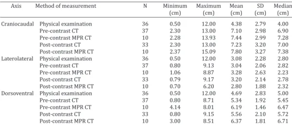 Table 2. comparisons of physical, pre- and post-contras ct measurements (cm) of tumor size