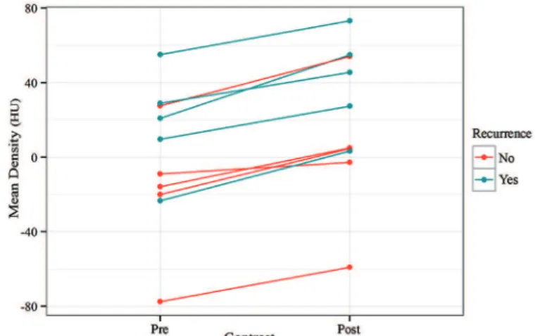 Table 4. Comparison of tumor axes (cm) measured on pre- pre--contrast and prepre--contrast MPR CT images