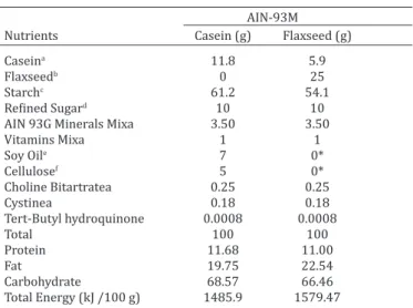 Table 1. Control and flaxseed diets composition of each   100g of diet