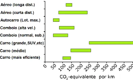 Figura 1-6 – Gama de emissões por passageiro-quilómetro para diferentes modos de transporte [12] 