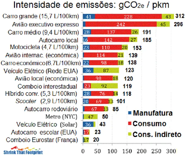 Figura 1-7 – Emissões de CO 2e  por passageiro quilómetro, por tipo de transporte (gCO 2e /pkm) [13] (13) 