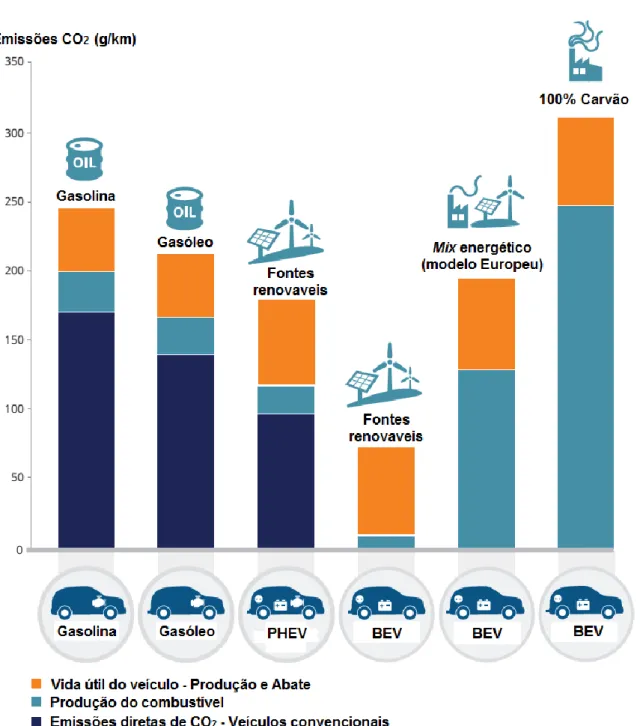 Figura 1-8 – Emissões de CO2 ao longo do ciclo de vida útil de diferentes veículos [14] (14) 