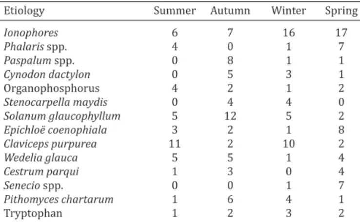 Table 2. Seasonal frequency of main toxic etiologies  diagnosed in cattle