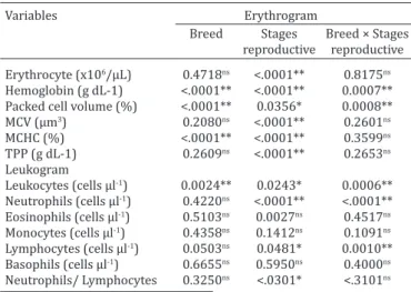 Table 3. Variance Analyses and  P -value of erythrocyte and  leukocyte parameters of Santa Inês and Morada Nova sheep 
