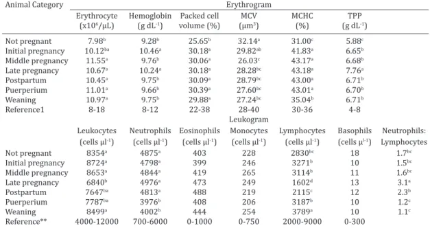 Table 4. Means, significance and reference values of Santa Inês sheep in all reproductive stages