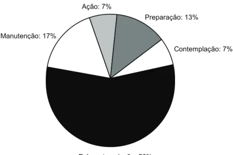 Figura 1. Estágio de mudança de comportamento de idosos institucionalizados, em porcentagens