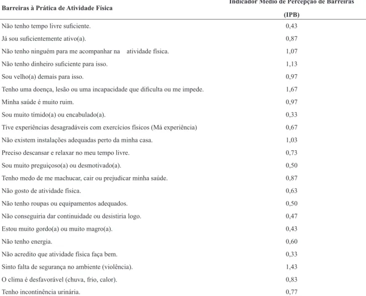 Figura 2. Média dos domínios das barreiras percebidas à prática de atividade física em idosos institucionalizados.