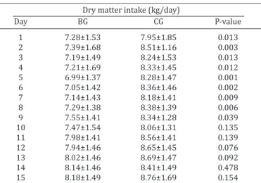 Table 2. Average and standard deviation of rib samples  Date