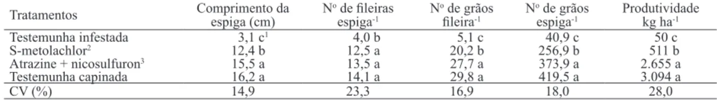 Tabela 1. Efeitos dos herbicidas aplicados em pré e pós-emergência sobre os componentes do rendimento de grãos da cultura do  milho (Capão do Leão, RS, safra 2006/2007).