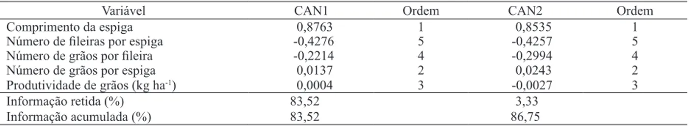 Tabela 2. Correlação entre as cinco variáveis originais, referentes aos componentes do rendimento de grãos da cultura do milho e de  duas variáveis canônicas (CAN1 e CAN2), percentagem de informação retida e acumulada em CAN1 e CAN2 e variáveis  discrimina