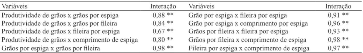 Tabela 3. Matriz de correlação linear de Pearson, entre as variáveis (Capão do Leão, RS, safra 2006/2007).