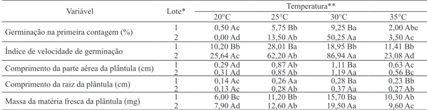 Tabela 2. Vigor de sementes e de plântulas de Dyckia goehringii Gross &amp; Rauh (Bromeliaceae), obtidas de sementes pequenas  (&gt; 1,00 mm e ≤ 3,76 mm) e grandes (&gt; 3,76 mm e ≤ 5,90 mm), germinadas sob diferentes temperaturas (Goiânia, GO, 2005).