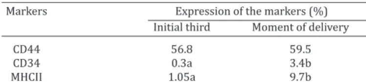 Table 1. Mean values and standard error of the expression of  CD44, CD 34 and MHC class II markers of MSC derived from  bovine AM, harvested from gestational uterus at initial third 