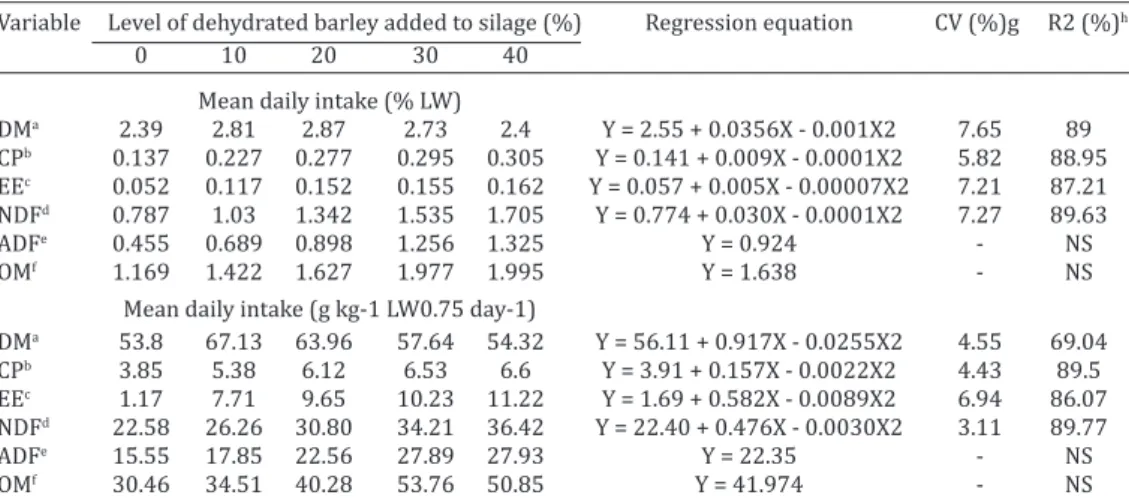 Table 4. Mean daily dry matter intake, crude protein, ether extract, neutral detergent  fibre, acid detergent fibre and organic matter, and the respective regression equations and 
