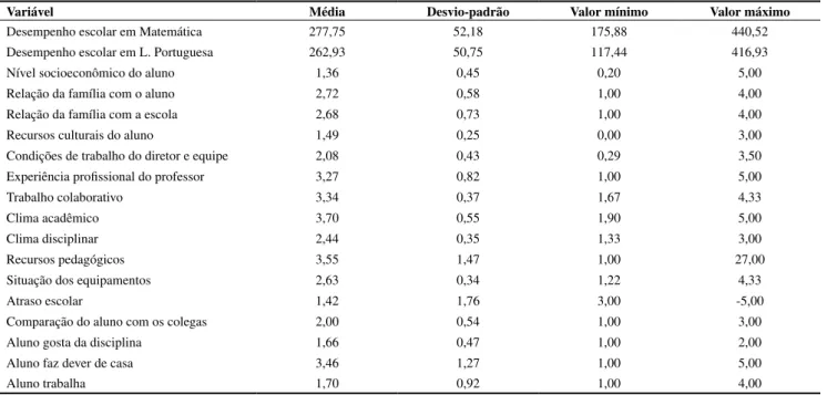 Tabela 1. Estatísticas descritivas das variáveis consideradas na análise de regressão multinível.