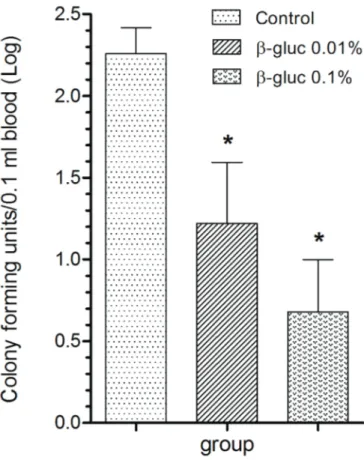 Table 2. Weight gain in silver catfish fed with a diet  containing β-glucan. All fish where weighted and measured 