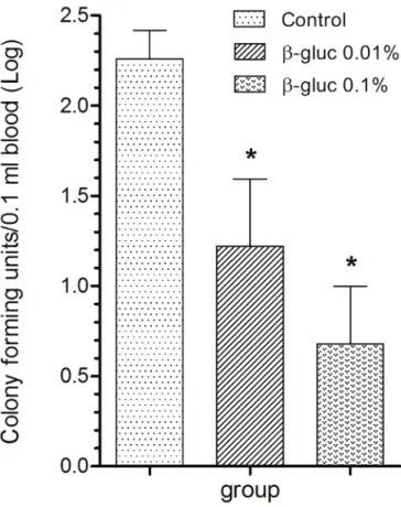 Table 2. Weight gain in silver catfish fed with a diet  containing β-glucan. All fish where weighted and measured 