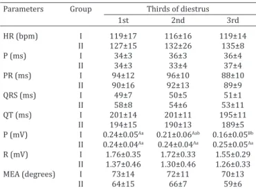 Table 4. Mean and standard-deviation of the qualitative  ECG parameters obtained in bitches of groups I (n=6) and II 