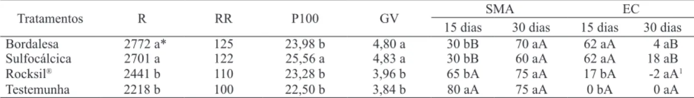 Tabela 5. Rendimento de grãos (kg ha -1 ), rendimento relativo (%), peso de 100 grãos (g),  número de grãos por vagem e desdobramento  das interações significativas da análise de variância referente à severidade de mancha-angular (%) e eficácia de controle