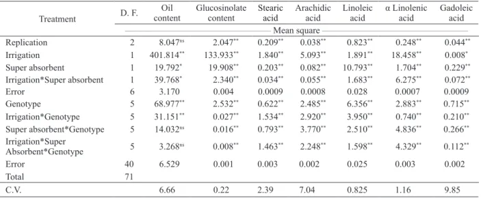 Table 1. Variance analysis for the experimental traits (Karaj, Iran, 2008/2009).