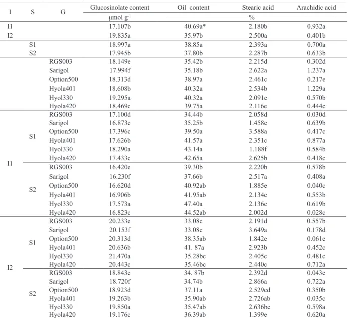 Table 2. Canola oil percentage, glucosinolate content, and some saturated fatty acids, according to irrigation regimes (I), super  absorbent concentrations (S), and genotypes (G) (Karaj, Iran, 2008/2009).