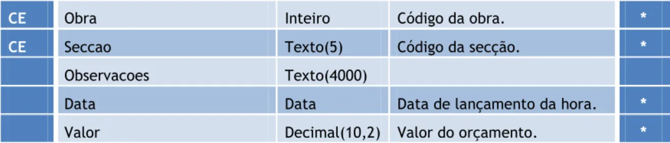 Tabela 3.17: Tabela que contém os dados relativos aos orçamentos das secções das obras  Pagamento:  