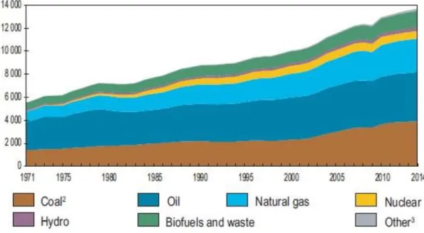 Figura 2.1 - Evolução do fornecimento de energia primária mundial por combustível  (Mtoe 1 ) (Key World Energy Statistics, 2016)