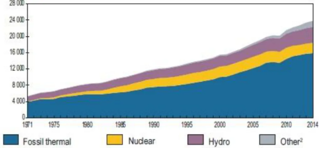 Figura 2.2 - Evolução da produção de energia elétrica recorrendo a energia primária  por combustível (TWh) (Key World Energy Statistics, 2016)