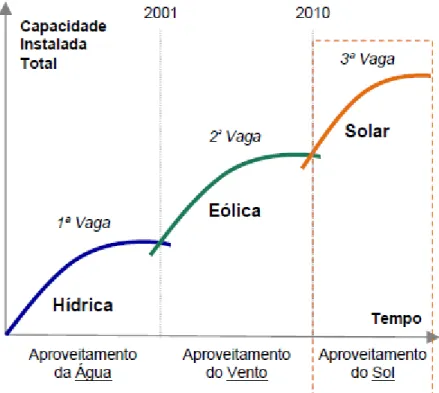 Figura 2.6 - Vagas de Desenvolvimento da Política de Renováveis em Portugal  (DGEG, Montar Solar, 2010)