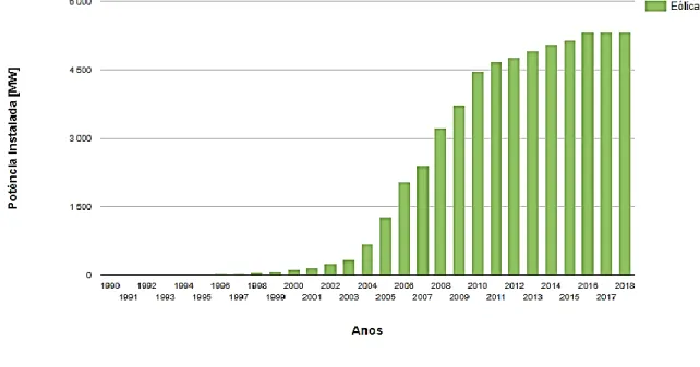 Figura 2.9 - Evolução da Potência Instalada em Portugal – Eólica (e2p, 2018). 