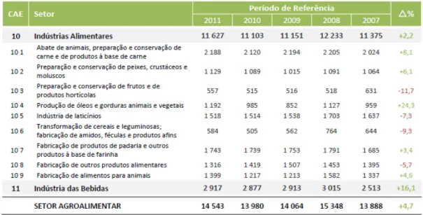 Tabela 3:  Evolução do volume de negócios das empresas (M€) do Setor Agroalimentar no  quinquénio 2007-2011 