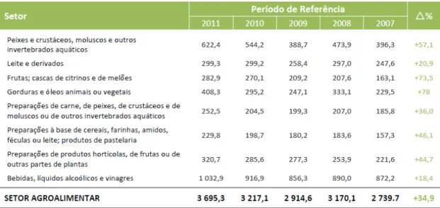Tabela 4:Evolução das exportações das empresas  agroalimentares (M€) ( 2007-2011) 