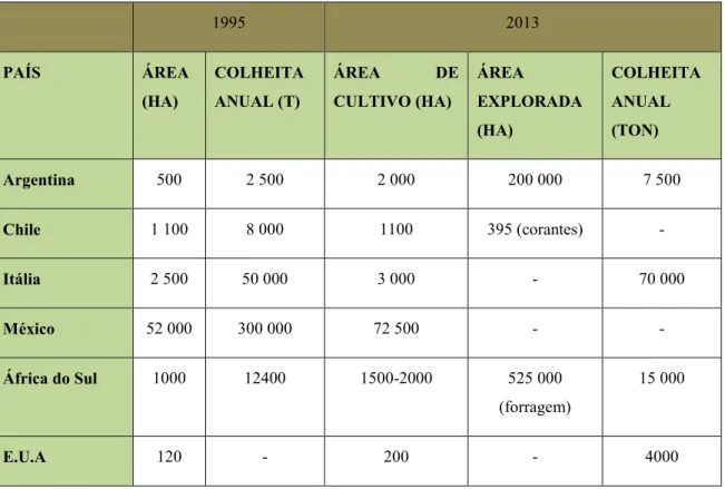 Tabela 5: Valores estimados das áreas de cultivo e produções anuais, do fruto de Opuntia, referentes a  1995 e 2013  1995  2013  PAÍS  ÁREA  (HA)  COLHEITA ANUAL (T)  ÁREA  DE CULTIVO (HA)  ÁREA  EXPLORADA  (HA)  COLHEITA ANUAL (TON)  Argentina  500  2 500