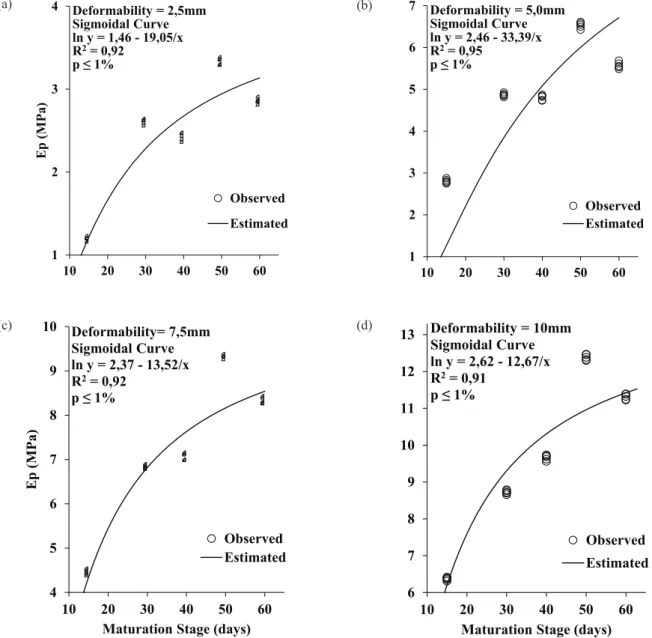 Figure 6. Data related to the proportional deformability modulus sustained by ‘Jacarezinho’ pumpkin fruits for deformities of  2.5 mm (a), 5.0 mm (b), 7.5 mm (c) and 10.0 mm (d), during five maturation stages (Juazeiro, BA, 2011).