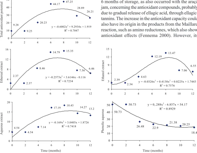 Figure 2. Total antioxidant potential, and ethereal, ethanol and aqueous extract, all expressed as % of decolorization of the DPPH  radical, and phenolic compounds in aqueous medium (gallic acid equivalent mg 100 g -1 )