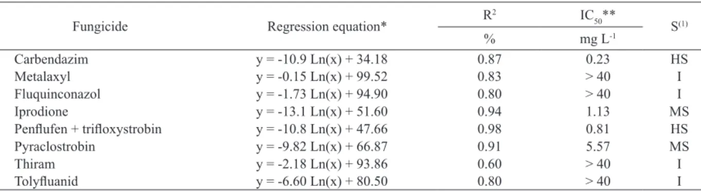 Table 2.  Fungicide, regression equation, coefficient of determination (R 2 ), sensitivity and 50% inhibitory concentration of mycelium  growth (IC 50 ) of Macrophomina phaseolina (Passo Fundo, RS, 2011).