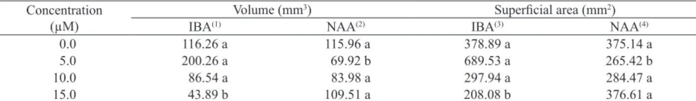 Table 6. Root system volume (mm 3 ) and superficial area (mm 2 ) of ex vitro N. concentrica, according to synthetic auxin types and  concentrations, after 40 days on vermiculite (São Mateus, ES, 2011).