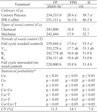Table 2. Final plant population (FP), plant height (H) and first  pod height (FPH) obtained from two cultivars, with  different types and periods of weed control (Selvíria,  MS, 2009)