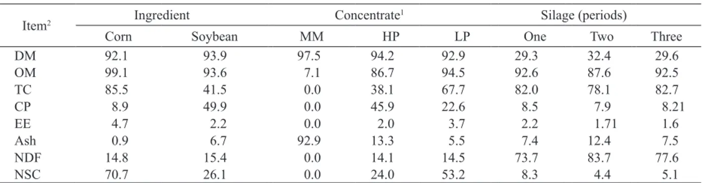 Table 2. Percentile composition of ingredients, concentrates and silages, by sampling periods (Januária, MG, 2009).