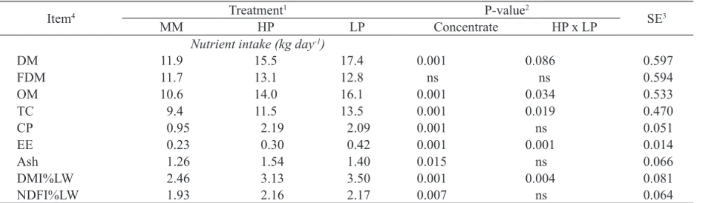 Table 4. Nutrient intake according to each treatment (Januária, MG, 2009).