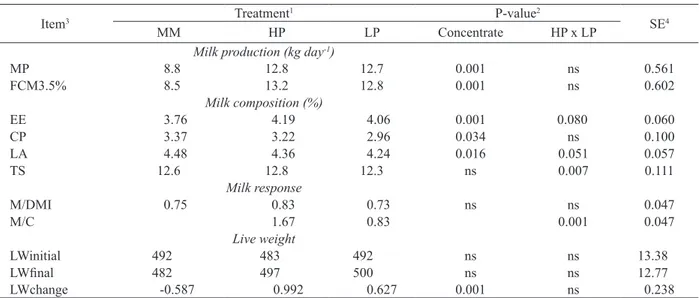 Table 5. Milk production and composition, milk response and live weight according to treatments (Januária, MG, 2009).