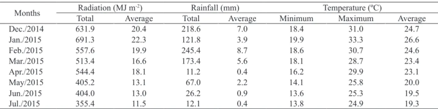 Table 1. Global radiation data, total and average rainfall, and minimum, maximum and average temperature observed during the  months of the experiment.