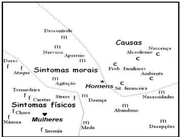 Figura  1.  Análise  SSA  das  categorias  sobre  a  doença  dos  nervos  considerando como variáveis externas homens e mulheres (Coordenada 1  versus 2 da análise tridimensional, Coeficiente de alienação: 0.16).