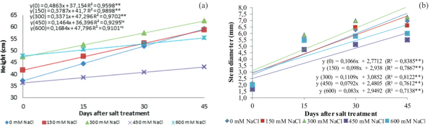 Figure 1. Plant height (a) and stem diameter (b) of saltbush plants grown under different NaCl levels, as a function of the time under  salt stress imposition (days)