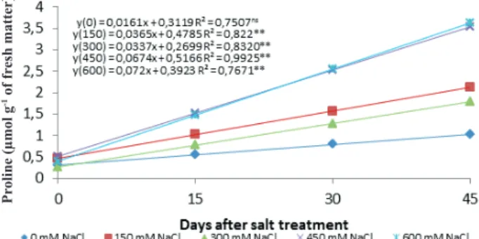 Figure 3. Proline content in saltbush plants under different NaCl  levels, as a function of salt stress imposition time  (days)