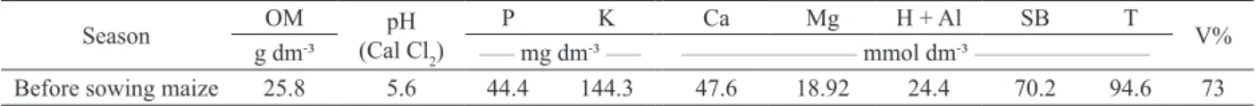 Table 1. Mean values of soil chemical parameters evaluated in the 0.0-0.10 m depth layer, in the experimental area.